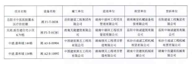 关于市中心城区建筑起重机械监督抽检不合格情况的通报